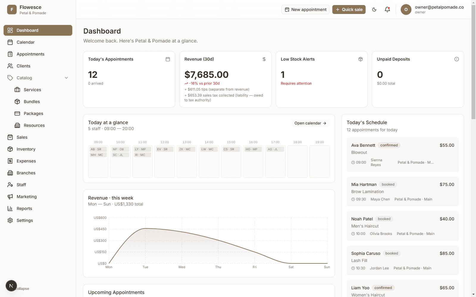 The Flowesce admin dashboard showing today's revenue, low-stock alerts, and unpaid deposits.